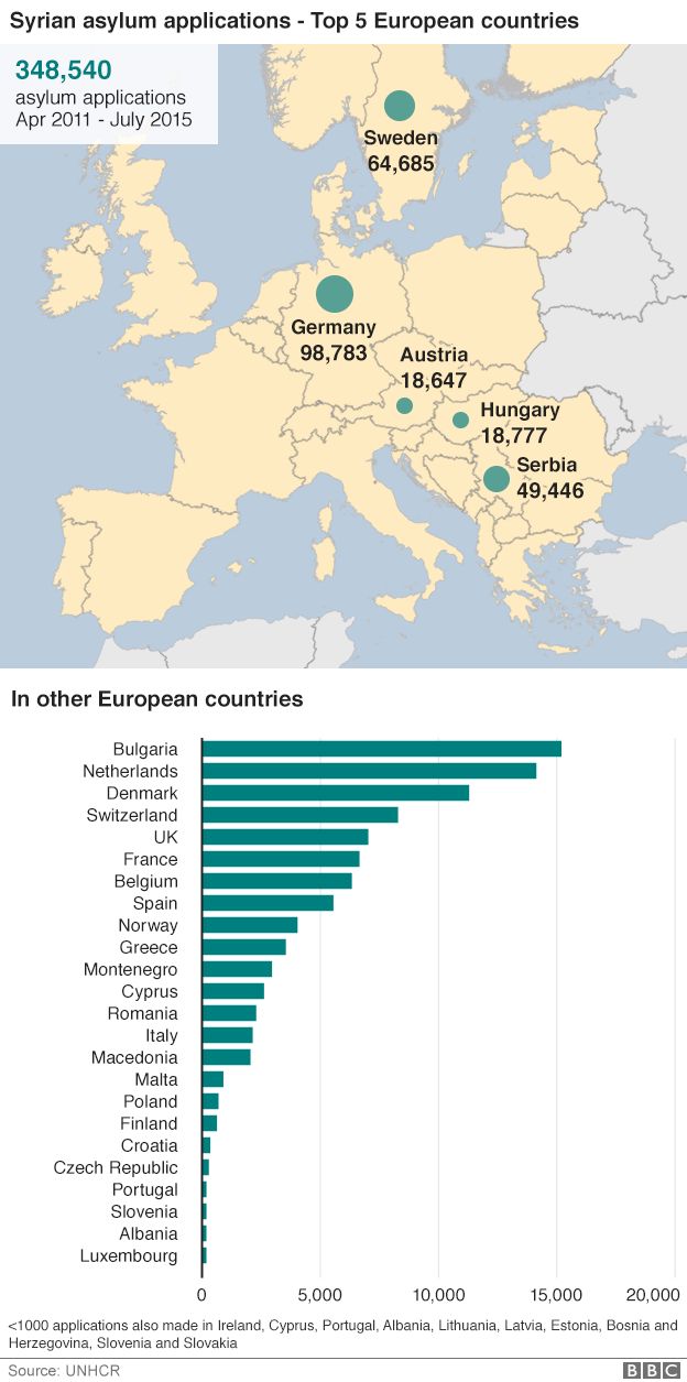 Graphic showing Syrian refugees in Europe