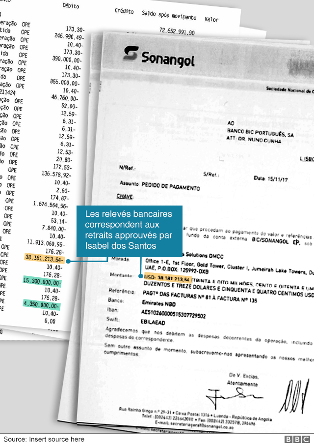 Les ordres bancaires signés par Isabel dos Santos ont permis de transférer près de 58 millions de dollars de la compagnie pétrolière nationale angolaise