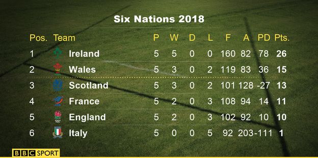 Final Six Nations table