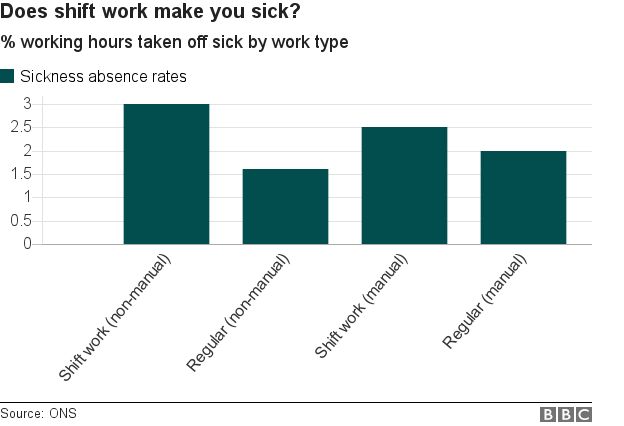 shiftworkers are off sick more than regular hour workers and the pattern is more pronounced among non-manual workers