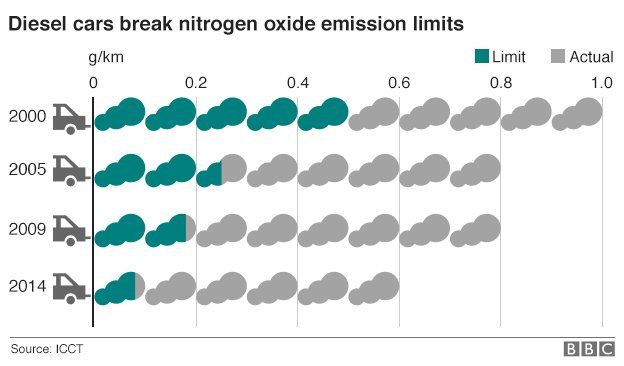 Real-world emissions vs EU limits