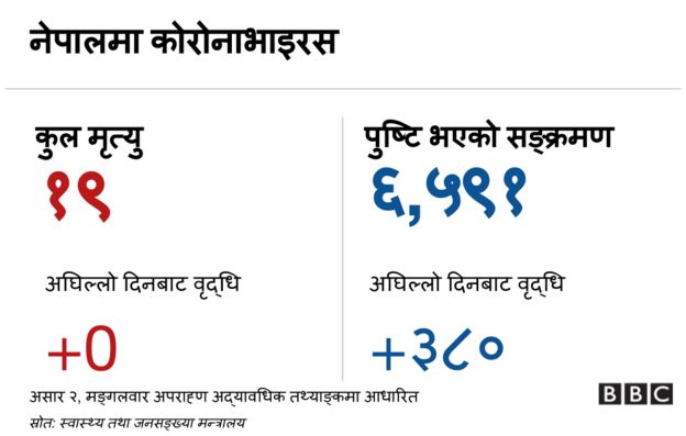 कोरोनाभाइरस नेपाल
