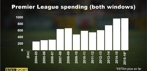 PL spending graph