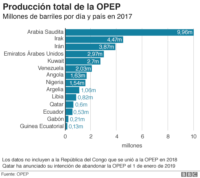 Producción total de la OPEP