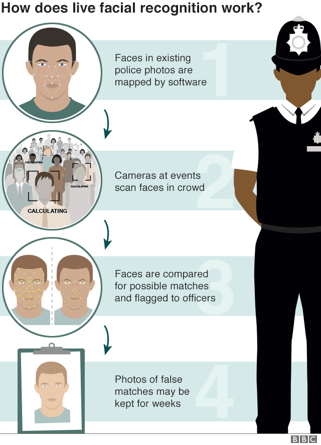 Graphic on how does live facial recognition work? Faces in existing police photos are mapped by software; cameras at events scan faces in crowd; faces are compared for possible matches and flagged to officers; photos of false matches may be kept for weeks
