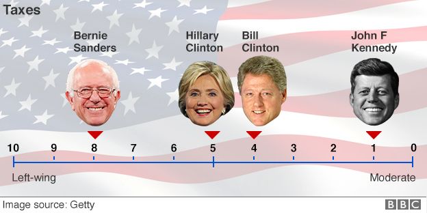 Where do Democratic candidates stand on taxes on ideological spectrum?