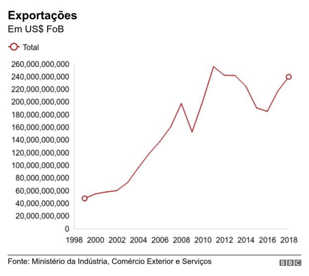 Exportações