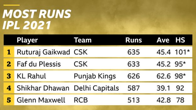 Ruturaj Gaikwad finishes top run-scorer in IPL 2021 with 635 runs