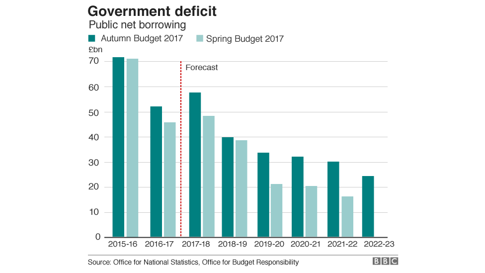 Chart showing the deficit is now expected to be above £20bn in 2022-23 - at the time of the Spring Budget it was expected to have been wiped out by then