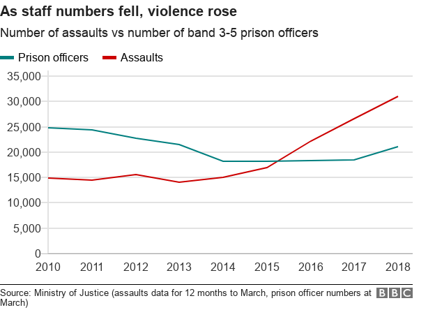 graph: as staff numbers fell, violence rose
