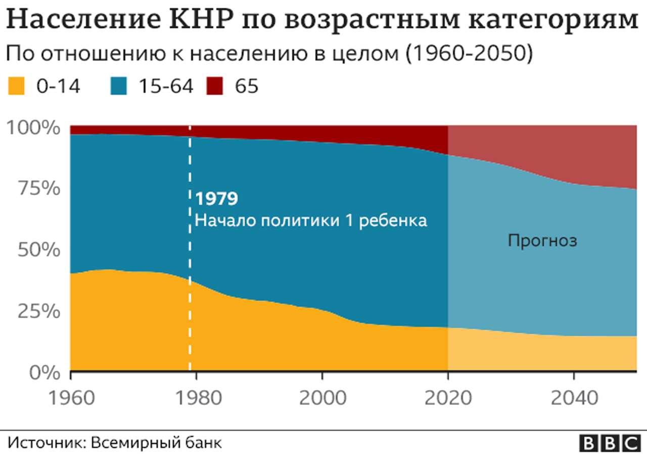 Население китая диаграмма