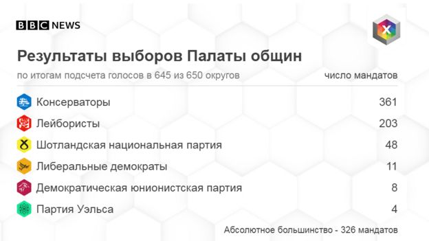 итоги выборов 12 декабря 2019