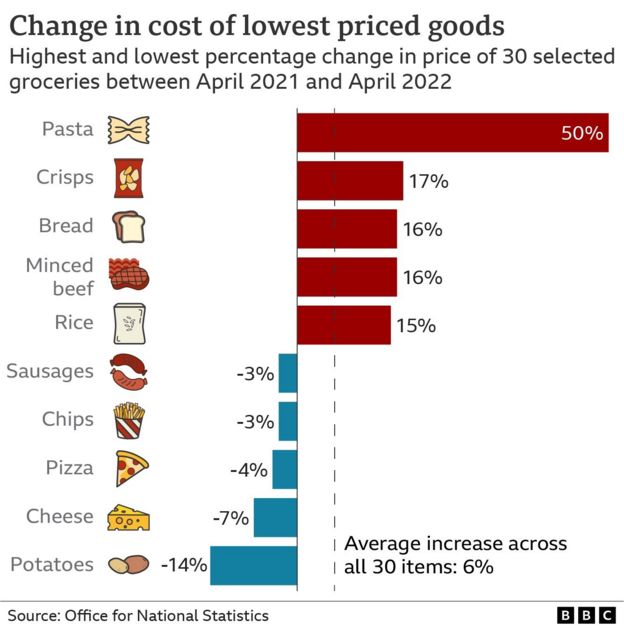 Budget pasta prices jump 50 as food staples rise BBC News