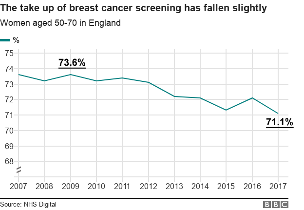 Количество скрининговых обследований на рак груди несколько снизилось