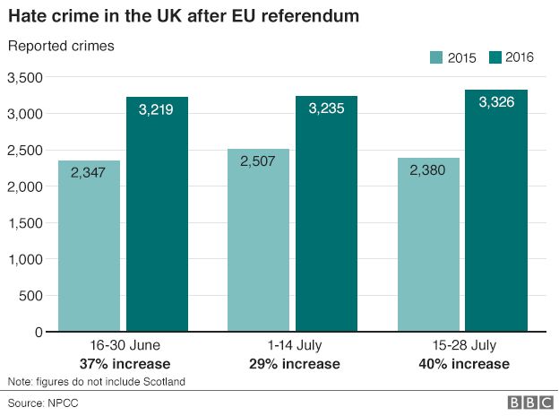 In Numbers Has Britain Really Become More Racist Bbc News 3329