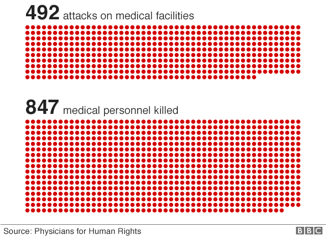 Chart showing 492 attacks on medical facilities by the end of December 2017, resulting in the deaths of 847 medical personnel