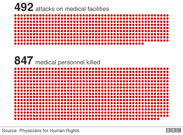 ما الذي تقاتل الولايات المتحدة لأجله في سورية؟ _100428267_syria_medical_facilities_hit_inf640-nc