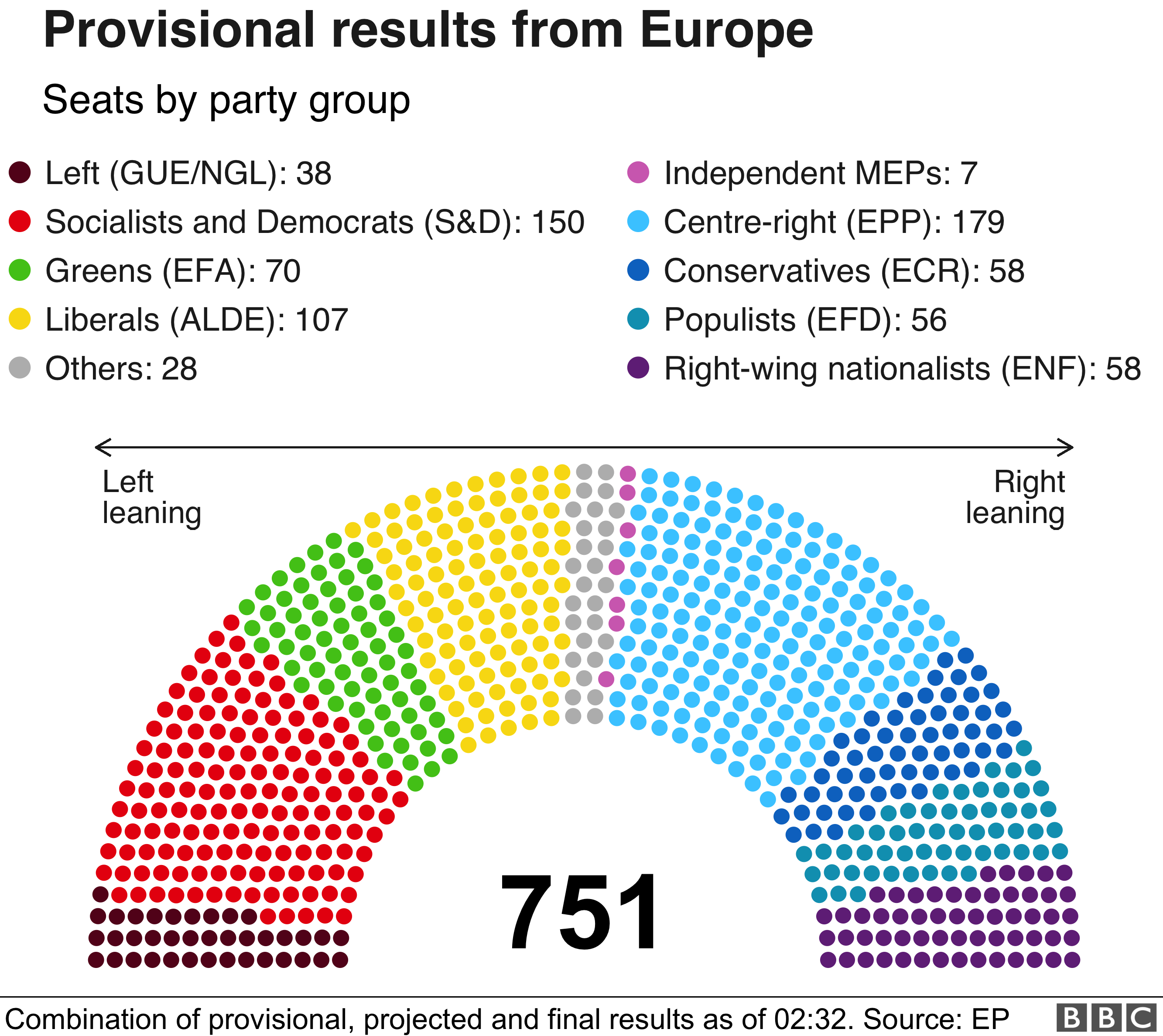 EPP and S&D remain biggest parties
