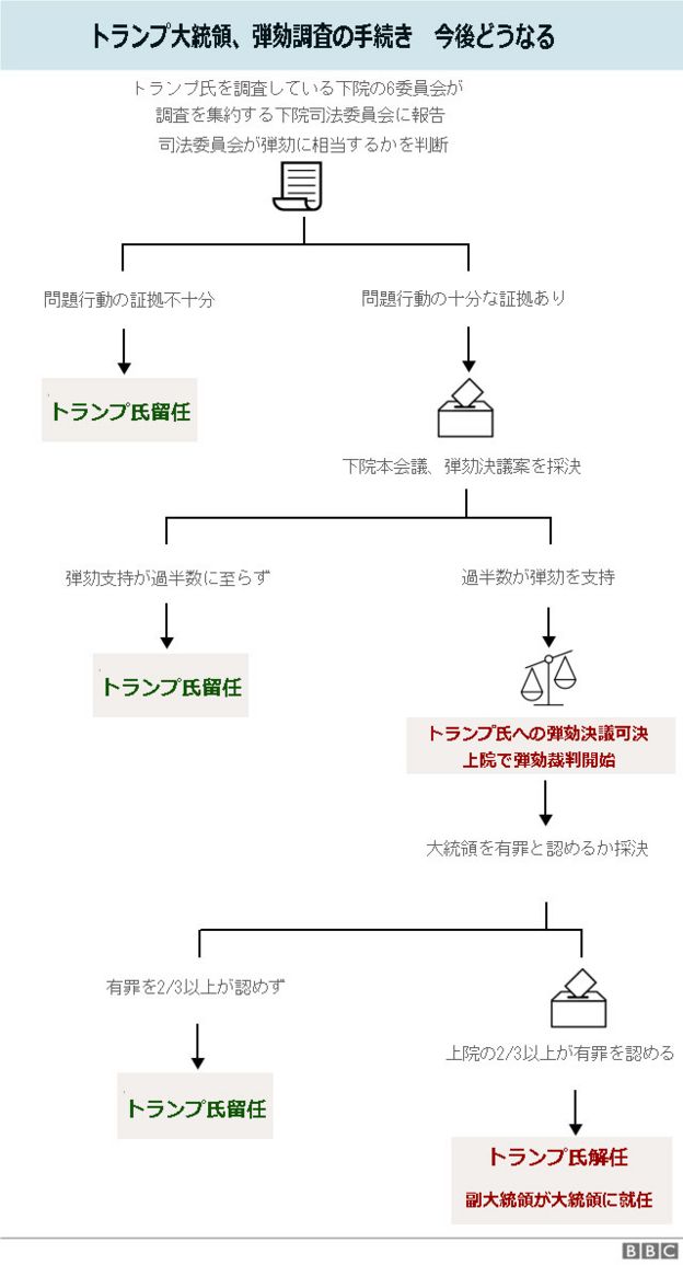 弾劾フローチャート