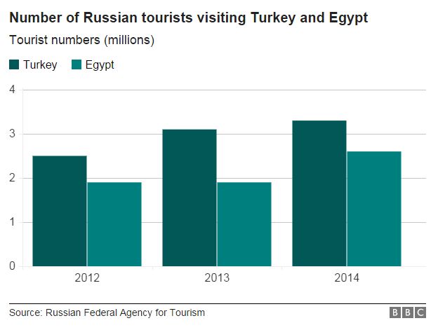 Graph showing Russian tourist numbers 2012-2014