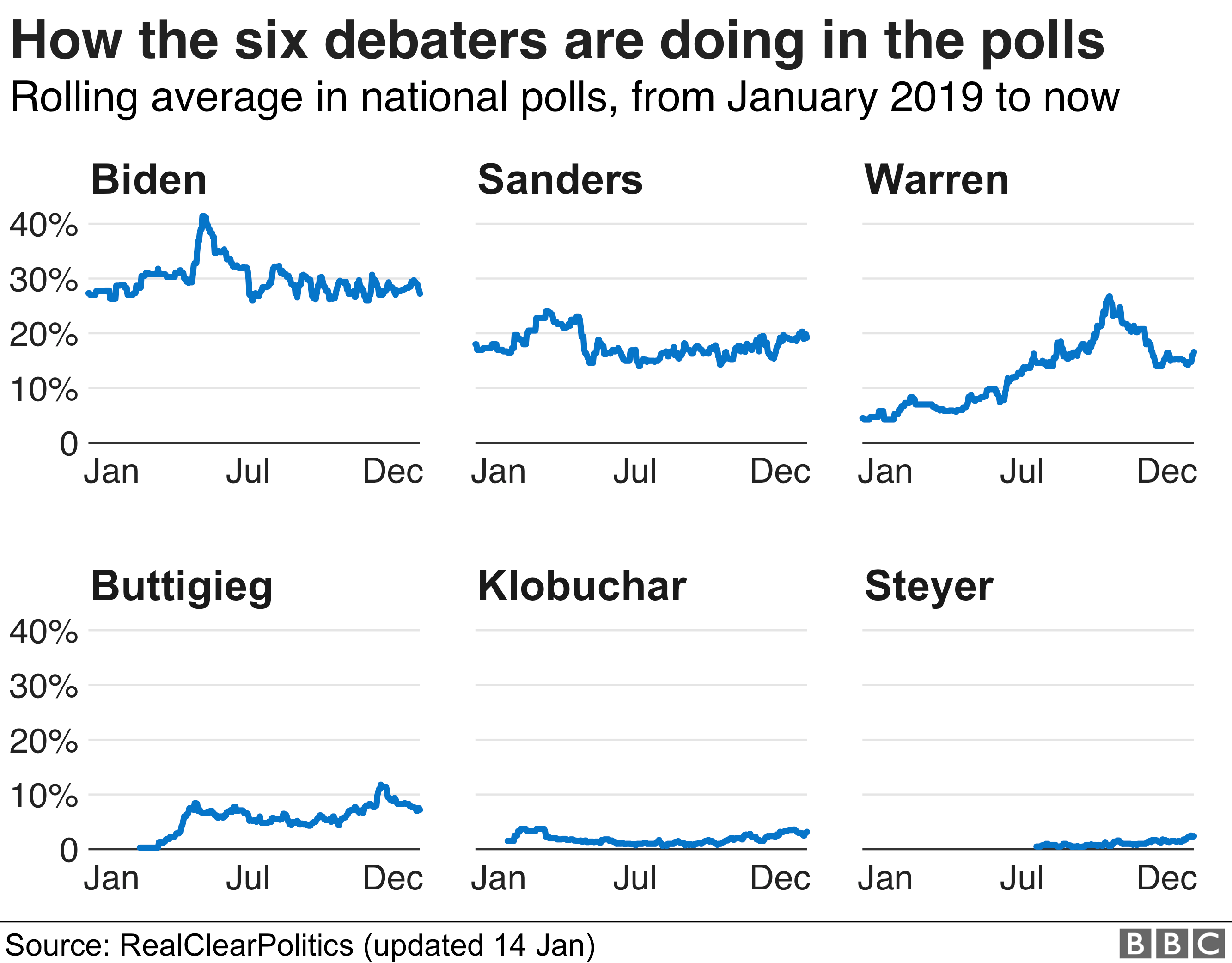 Graphic showing polls for each candidate