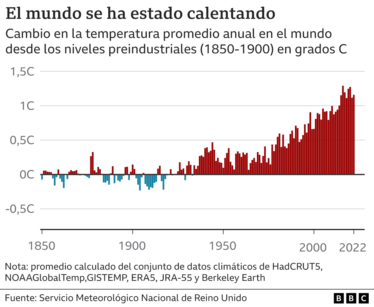 Es La Primera Vez En La Historia Que Estamos Tan Cerca El Calentamiento Global Superar El