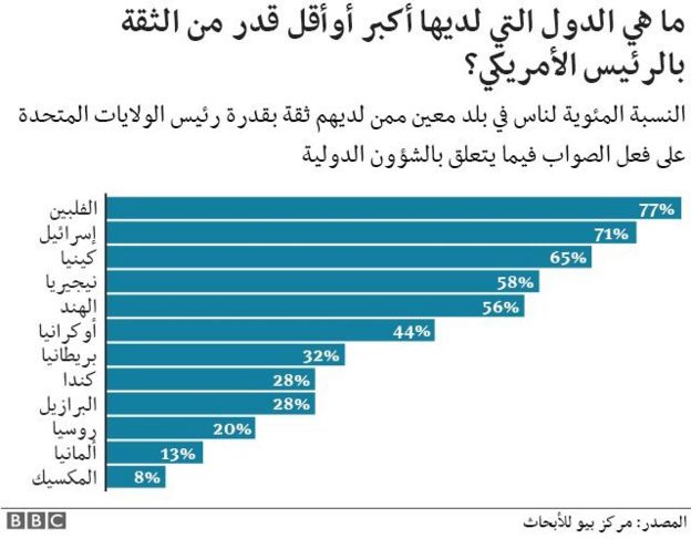 الدول التي تحب أو تكره دونالد ترامب