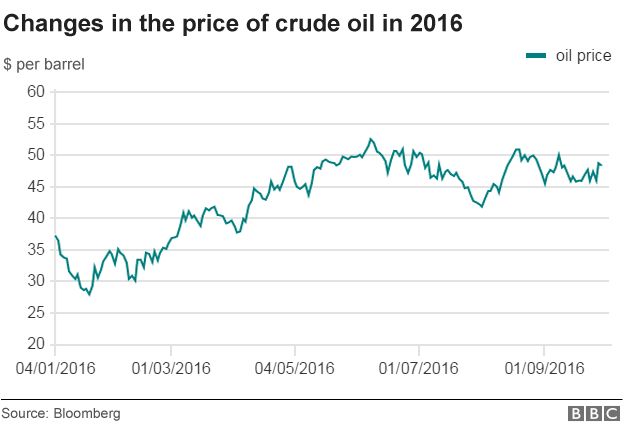 Oil price chart 2016