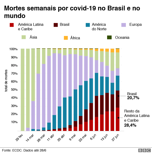 gráfico mostra mortes semanais por covid-19 no Brasil e no mundo