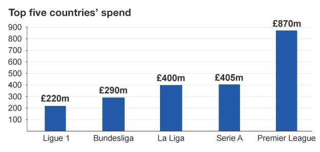 Top spend