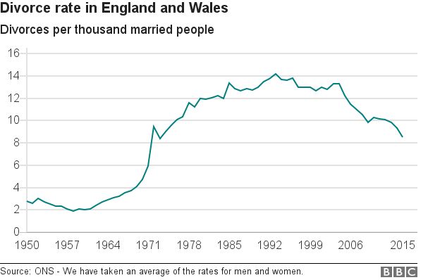 Divorce Numbers For Opposite Sex Couples Highest Since 2009 Bbc News 9162