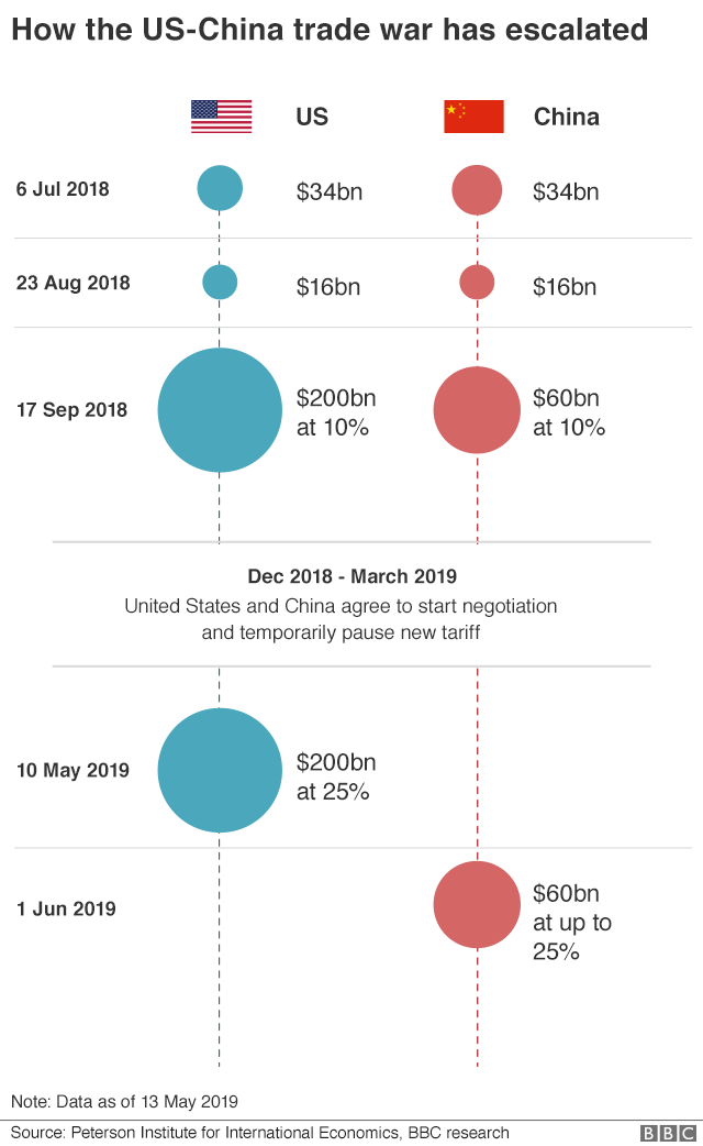 US China trade war graphic