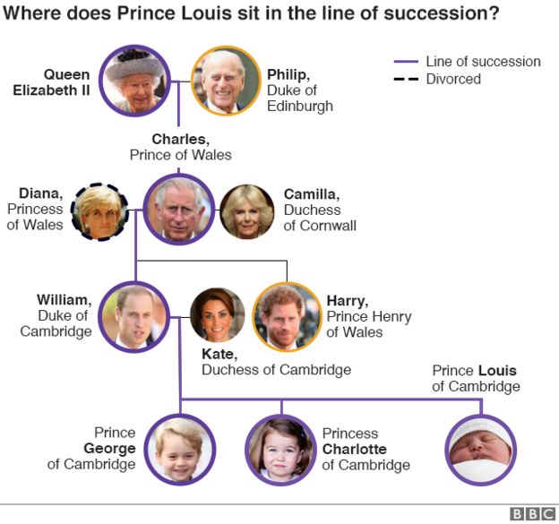 Family tree