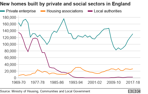 Chart showing the falling number of new homes built by local authorities