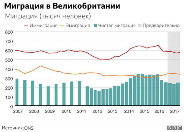 Миграция в Британии