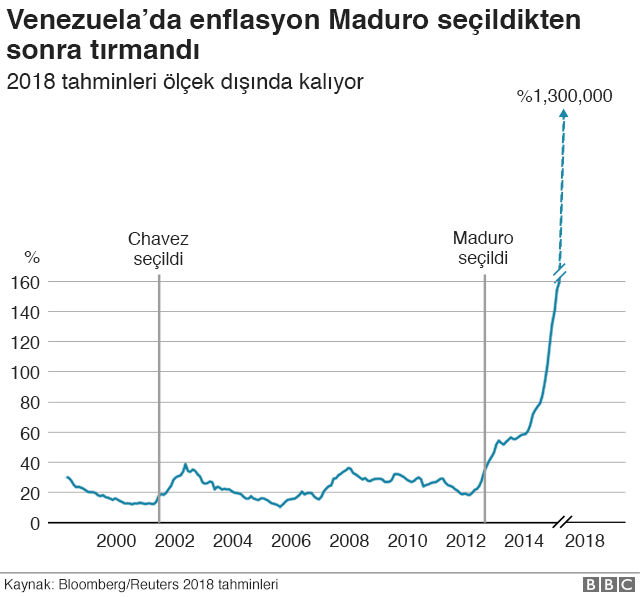 Venezuela enflasyon grafiği