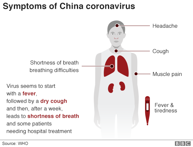 Infografic care prezintă simptomele coronavirusului