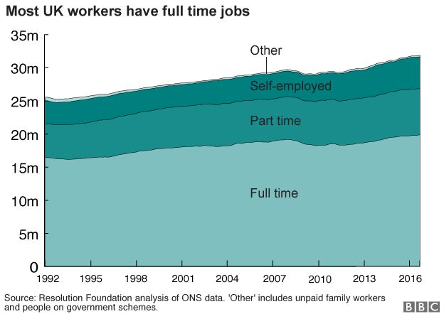 UK workers in full time jobs