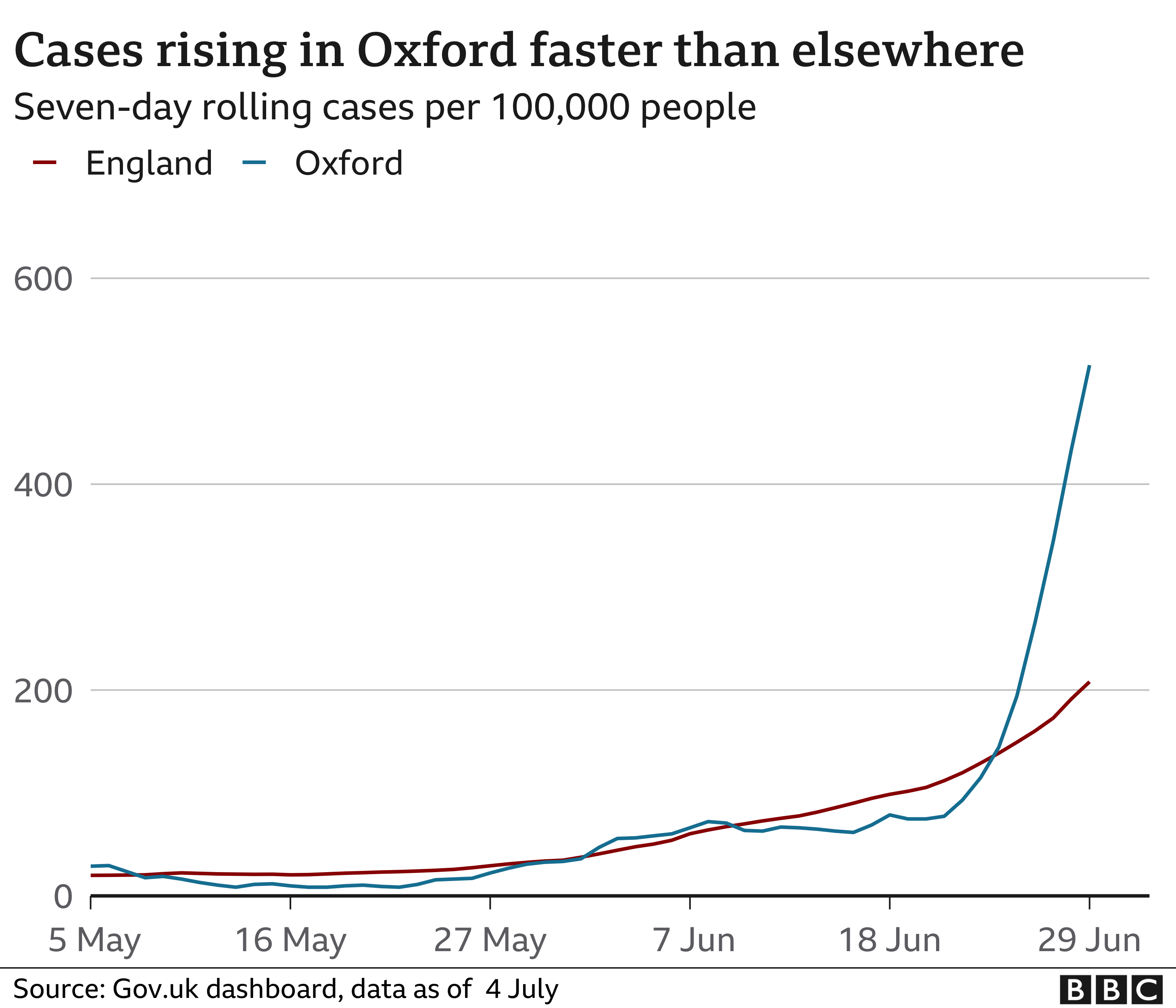 Oxford sees fivefold rise in Covid19 cases BBC News
