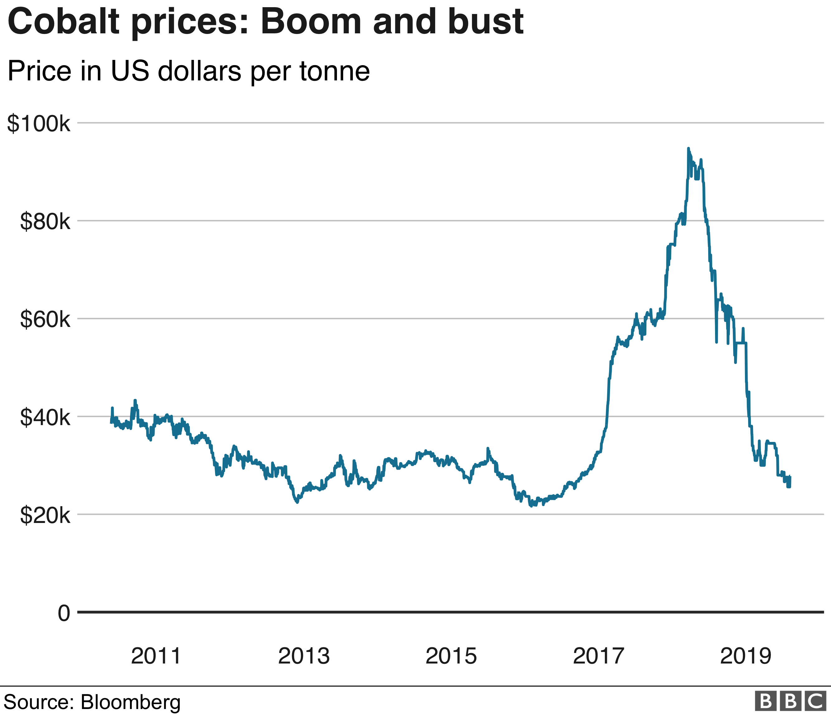 Graph of cobalt price boom and bust