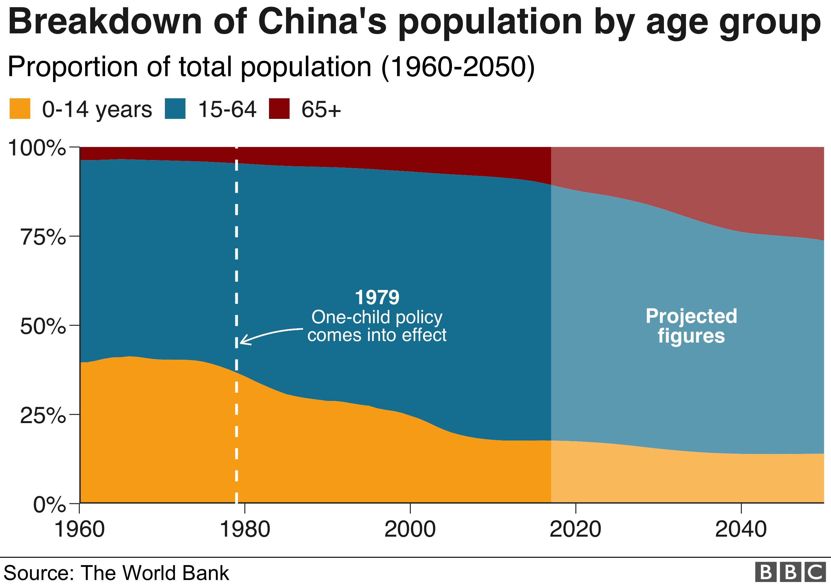 China's population 'to peak' in 2029 at 1.44 billion - BBC News