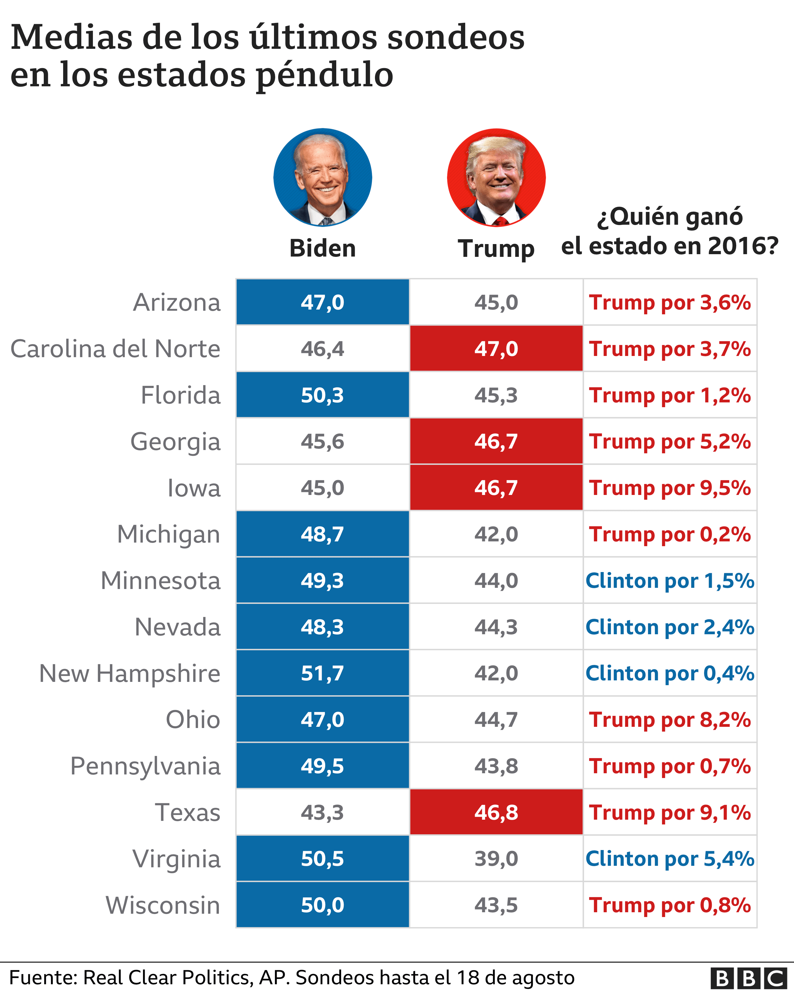 Sondeos en los estados bisagra