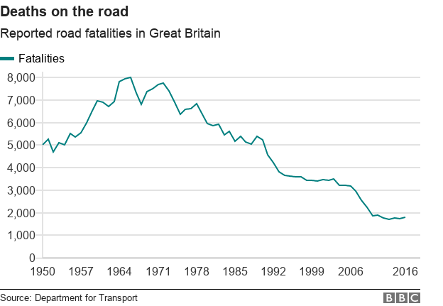 deaths on the road - reported road fatalities in Great Britain have plummeted