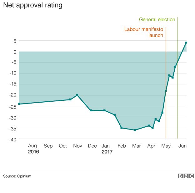 Chart showing Jeremy Corbyn's approval rating