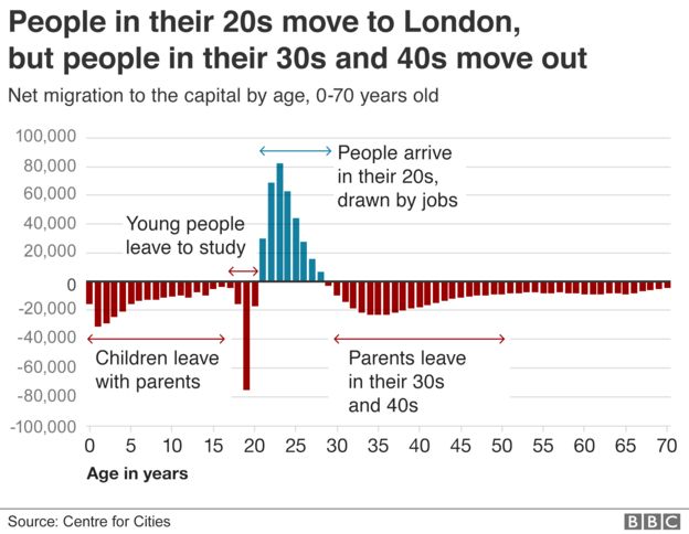 Net migration to and from London by age