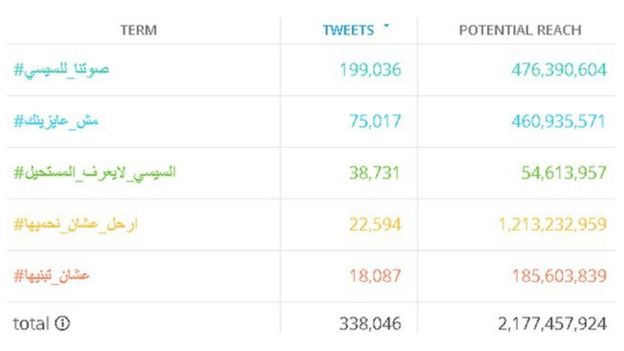 #علشان_تبنيها.. حرب هاشتاغات تندلع بين مؤيدي ومعارضي السيسي