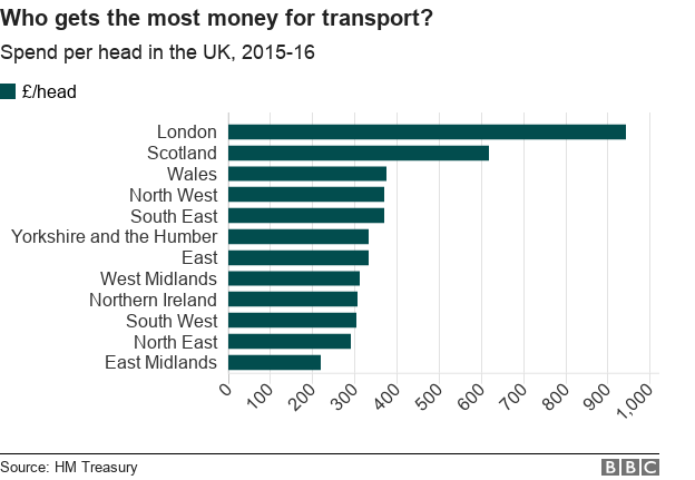 where gets most money per head for transport? London is way ahead. East Midlands are at the bottom
