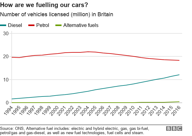 how are we fuelling our cars? Petrol most popular but falling, diesel rising, alternative fuels tiny but gradually rising