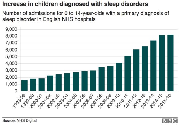 sleep disorders chart