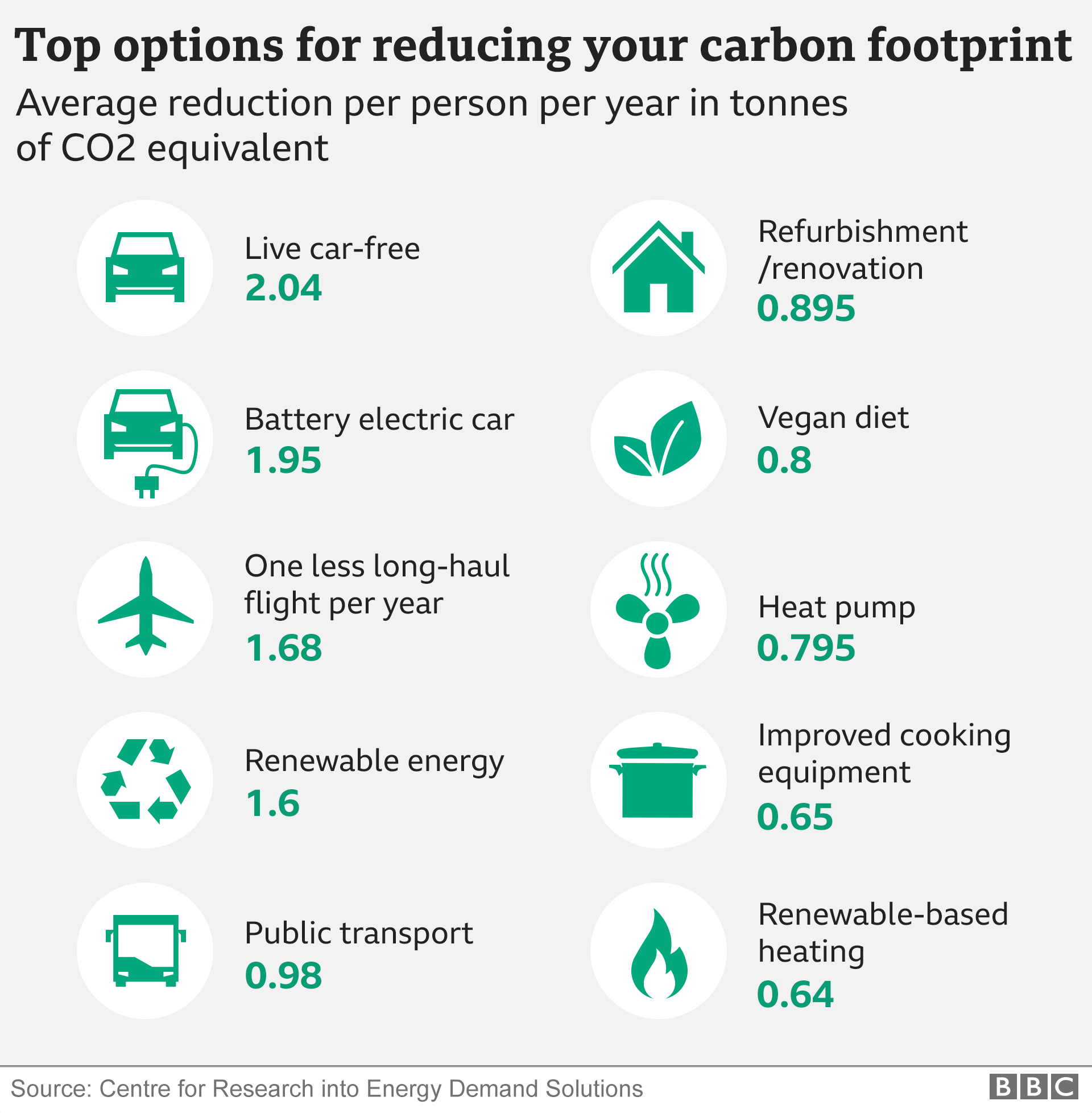 Graphic listing top 10 ways to reduce carbon footprint from getting rid of your car to installing a heat pump